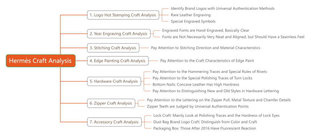 Overview of Hermès craft analysis – logo stamping, stitching, edge painting, hardware, zipper, and accessory details for authentication.
