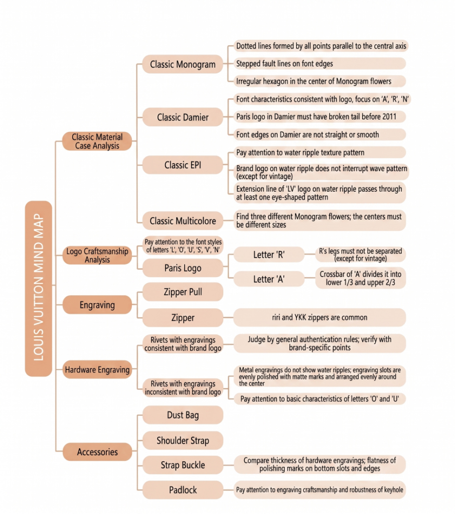 Louis Vuitton authentication mind map diagram showing key checkpoints for Monogram, Damier, EPI, hardware, and engraving to spot fake Louis Vuitton bags.